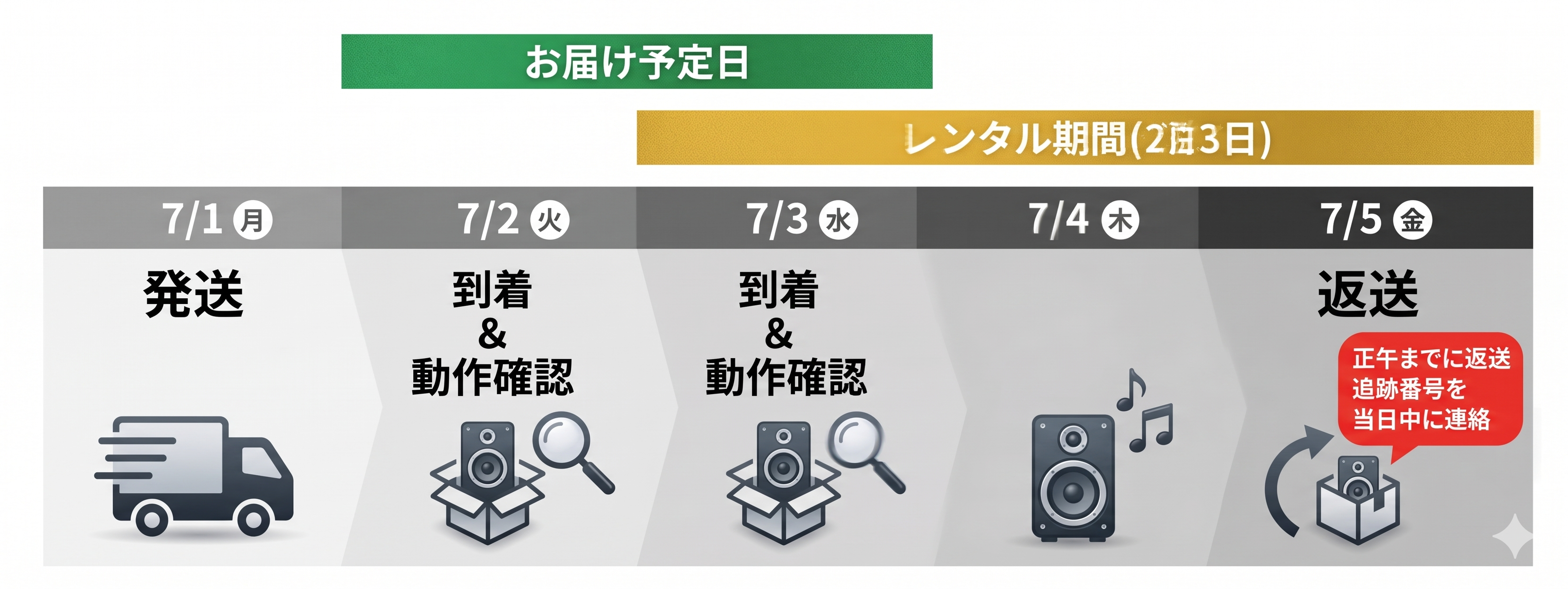 発送から返却までの日程イメージ